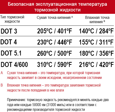 Тормозные диски DBA температура тормозной жидкости
